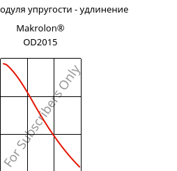 Секущая модуля упругости - удлинение , Makrolon® OD2015, PC, Covestro