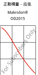 正割模量－应变.  , Makrolon® OD2015, PC, Covestro