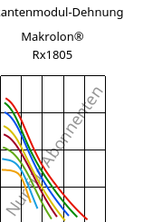 Sekantenmodul-Dehnung , Makrolon® Rx1805, PC, Covestro