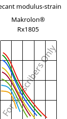 Secant modulus-strain , Makrolon® Rx1805, PC, Covestro