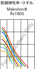  割線弾性率−ひずみ. , Makrolon® Rx1805, PC, Covestro