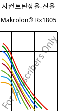 시컨트탄성율-신율 , Makrolon® Rx1805, PC, Covestro