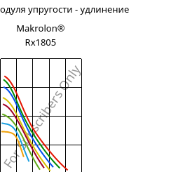 Секущая модуля упругости - удлинение , Makrolon® Rx1805, PC, Covestro