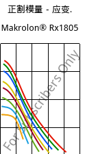 正割模量－应变.  , Makrolon® Rx1805, PC, Covestro