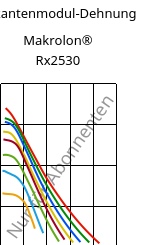 Sekantenmodul-Dehnung , Makrolon® Rx2530, PC, Covestro