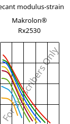 Secant modulus-strain , Makrolon® Rx2530, PC, Covestro