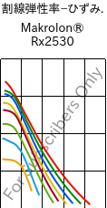  割線弾性率−ひずみ. , Makrolon® Rx2530, PC, Covestro