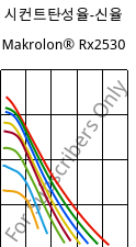 시컨트탄성율-신율 , Makrolon® Rx2530, PC, Covestro