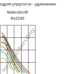 Секущая модуля упругости - удлинение , Makrolon® Rx2530, PC, Covestro