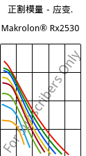 正割模量－应变.  , Makrolon® Rx2530, PC, Covestro