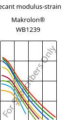 Secant modulus-strain , Makrolon® WB1239, PC, Covestro