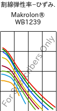  割線弾性率−ひずみ. , Makrolon® WB1239, PC, Covestro