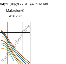 Секущая модуля упругости - удлинение , Makrolon® WB1239, PC, Covestro