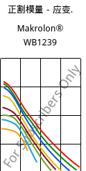 正割模量－应变.  , Makrolon® WB1239, PC, Covestro