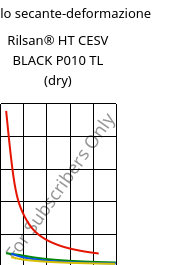 Modulo secante-deformazione , Rilsan® HT CESV BLACK P010 TL (Secco), PA*, ARKEMA