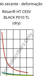 Módulo secante - deformação , Rilsan® HT CESV BLACK P010 TL (dry), PA*, ARKEMA