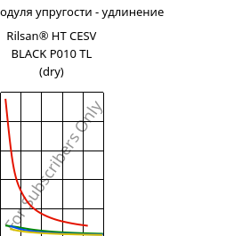 Секущая модуля упругости - удлинение , Rilsan® HT CESV BLACK P010 TL (сухой), PA*, ARKEMA