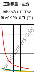 正割模量－应变.  , Rilsan® HT CESV BLACK P010 TL (烘干), PA*, ARKEMA