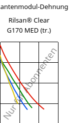 Sekantenmodul-Dehnung , Rilsan® Clear G170 MED (trocken), PA*, ARKEMA