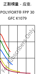 正割模量－应变.  , POLYFORT® FPP 30 GFC K1079, PP-GF30, LyondellBasell