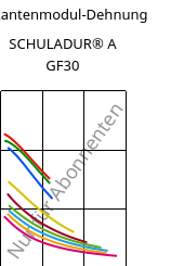 Sekantenmodul-Dehnung , SCHULADUR® A GF30, PBT-GF30, LyondellBasell