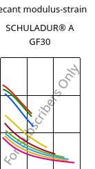 Secant modulus-strain , SCHULADUR® A GF30, PBT-GF30, LyondellBasell