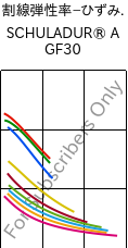  割線弾性率−ひずみ. , SCHULADUR® A GF30, PBT-GF30, LyondellBasell