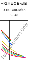 시컨트탄성율-신율 , SCHULADUR® A GF30, PBT-GF30, LyondellBasell