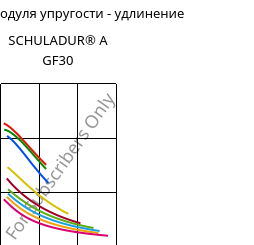 Секущая модуля упругости - удлинение , SCHULADUR® A GF30, PBT-GF30, LyondellBasell