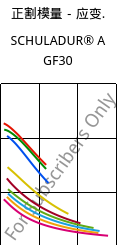 正割模量－应变.  , SCHULADUR® A GF30, PBT-GF30, LyondellBasell