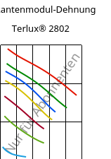 Sekantenmodul-Dehnung , Terlux® 2802, MABS, INEOS Styrolution