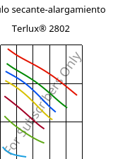 Módulo secante-alargamiento , Terlux® 2802, MABS, INEOS Styrolution