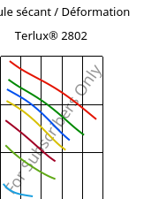 Module sécant / Déformation , Terlux® 2802, MABS, INEOS Styrolution