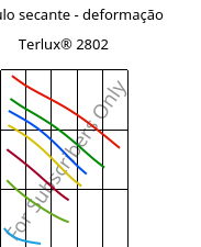 Módulo secante - deformação , Terlux® 2802, MABS, INEOS Styrolution