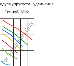 Секущая модуля упругости - удлинение , Terlux® 2802, MABS, INEOS Styrolution