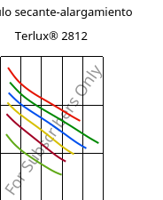 Módulo secante-alargamiento , Terlux® 2812, MABS, INEOS Styrolution