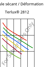 Module sécant / Déformation , Terlux® 2812, MABS, INEOS Styrolution