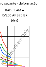 Módulo secante - deformação , RADIFLAM A RV250 AF 375 BK (dry), PA66-GF25, RadiciGroup