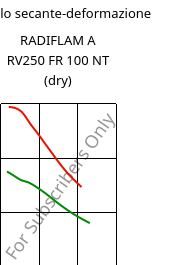 Modulo secante-deformazione , RADIFLAM A RV250 FR 100 NT (Secco), PA66-GF25, RadiciGroup