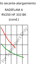Módulo secante-alargamiento , RADIFLAM A RV250 HF 333 BK (Cond), PA66-GF25, RadiciGroup
