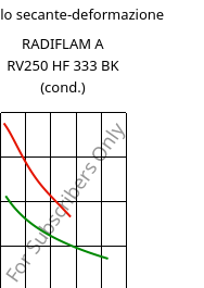 Modulo secante-deformazione , RADIFLAM A RV250 HF 333 BK (cond.), PA66-GF25, RadiciGroup