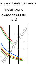 Módulo secante-alargamiento , RADIFLAM A RV250 HF 333 BK (Seco), PA66-GF25, RadiciGroup
