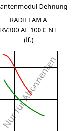 Sekantenmodul-Dehnung , RADIFLAM A RV300 AE 100 C NT (feucht), PA66-GF30, RadiciGroup
