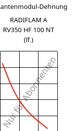 Sekantenmodul-Dehnung , RADIFLAM A RV350 HF 100 NT (feucht), PA66-GF35, RadiciGroup