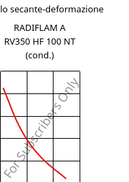 Modulo secante-deformazione , RADIFLAM A RV350 HF 100 NT (cond.), PA66-GF35, RadiciGroup