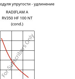 Секущая модуля упругости - удлинение , RADIFLAM A RV350 HF 100 NT (усл.), PA66-GF35, RadiciGroup