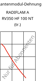 Sekantenmodul-Dehnung , RADIFLAM A RV350 HF 100 NT (trocken), PA66-GF35, RadiciGroup
