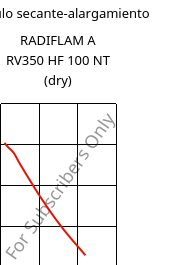 Módulo secante-alargamiento , RADIFLAM A RV350 HF 100 NT (Seco), PA66-GF35, RadiciGroup