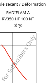 Module sécant / Déformation , RADIFLAM A RV350 HF 100 NT (sec), PA66-GF35, RadiciGroup