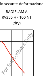 Modulo secante-deformazione , RADIFLAM A RV350 HF 100 NT (Secco), PA66-GF35, RadiciGroup